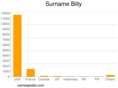 Familiennamen Billy