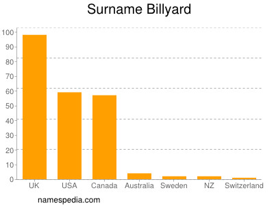 Familiennamen Billyard