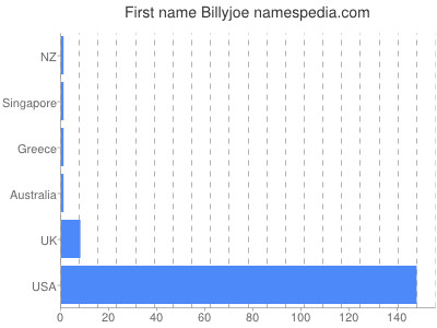 Vornamen Billyjoe
