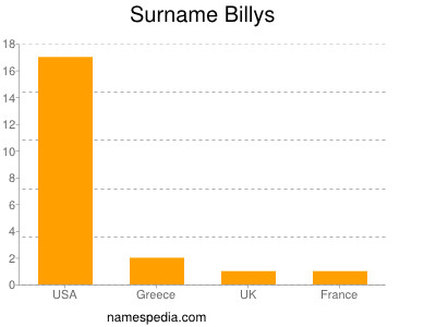 Familiennamen Billys