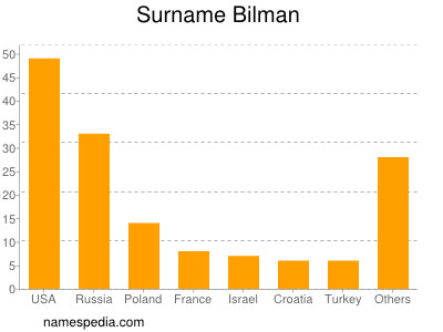 Surname Bilman