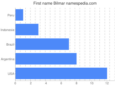 prenom Bilmar