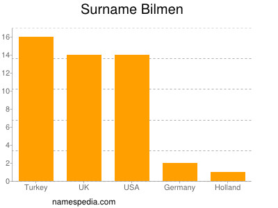 Surname Bilmen