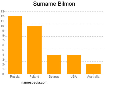 Surname Bilmon