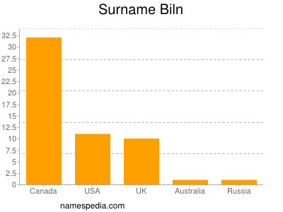 Surname Biln