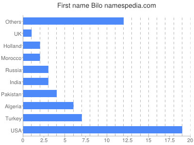 Given name Bilo