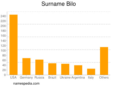 Surname Bilo