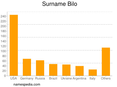 Familiennamen Bilo