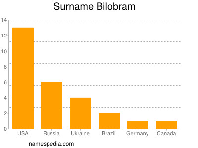 Familiennamen Bilobram