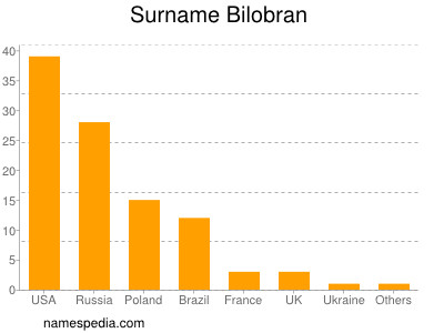 Familiennamen Bilobran