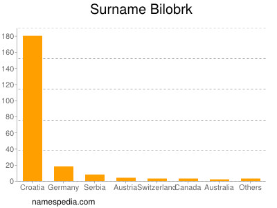 nom Bilobrk