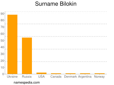 Surname Bilokin