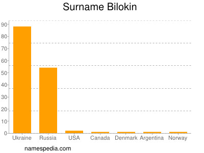 Familiennamen Bilokin