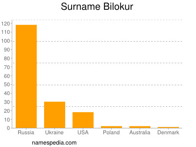 Familiennamen Bilokur