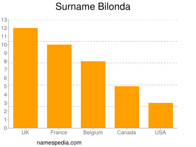 Familiennamen Bilonda