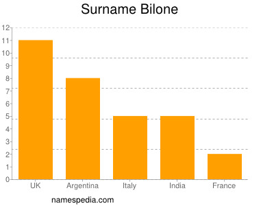 Familiennamen Bilone