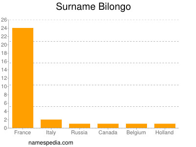 Familiennamen Bilongo