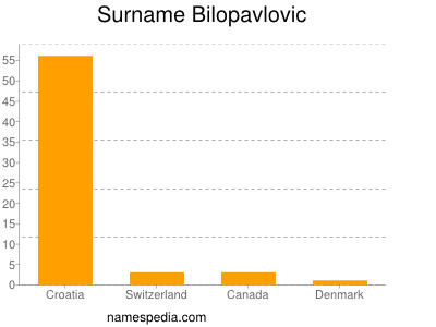 nom Bilopavlovic