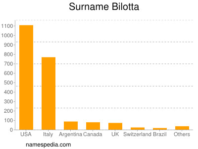 Familiennamen Bilotta