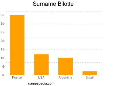 Familiennamen Bilotte