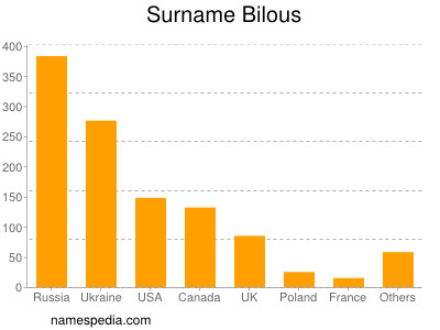 Familiennamen Bilous