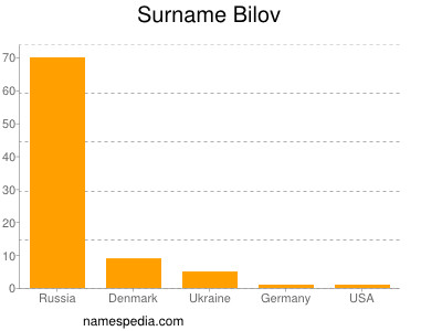 nom Bilov