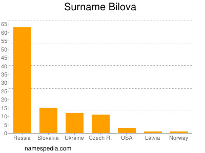 Familiennamen Bilova