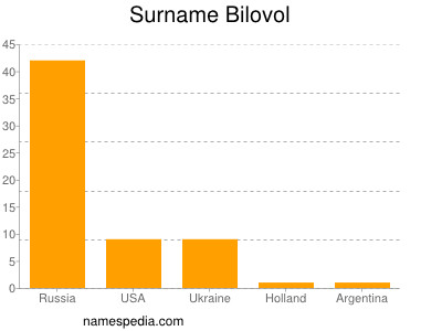 Familiennamen Bilovol