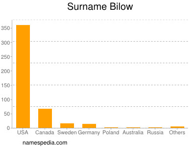 Surname Bilow