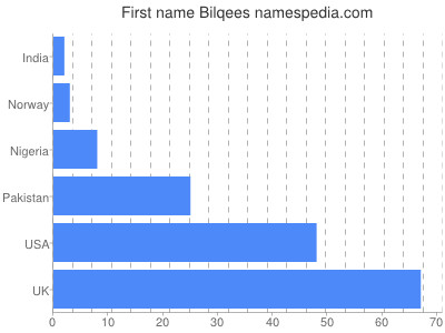 prenom Bilqees