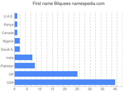 Vornamen Bilquees