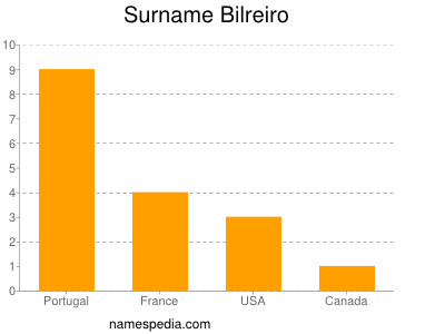 Familiennamen Bilreiro