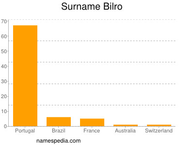 Familiennamen Bilro