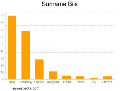 Surname Bils