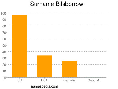 Familiennamen Bilsborrow