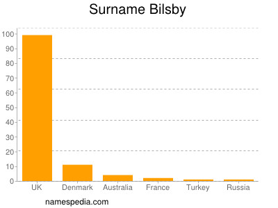 Familiennamen Bilsby