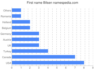 prenom Bilsen