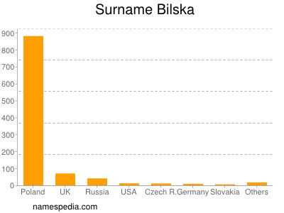 Familiennamen Bilska