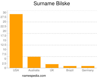 Surname Bilske