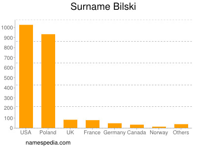 Familiennamen Bilski