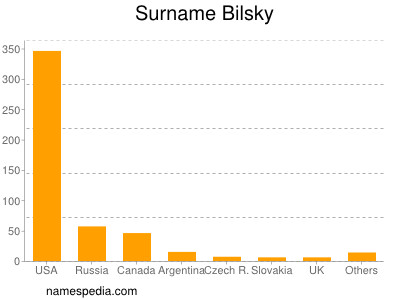 Familiennamen Bilsky