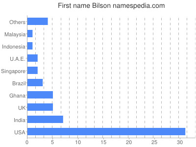 Vornamen Bilson