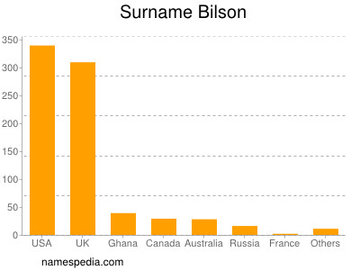 Familiennamen Bilson