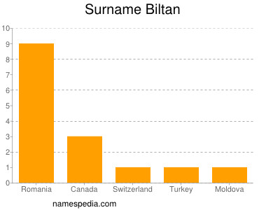 Surname Biltan