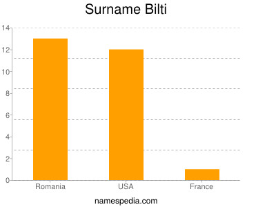 Familiennamen Bilti