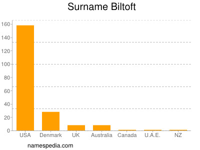 Familiennamen Biltoft