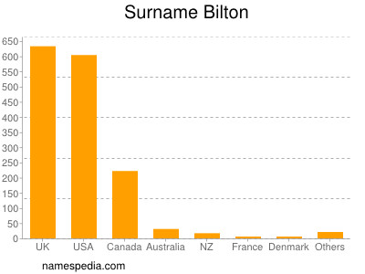 Surname Bilton