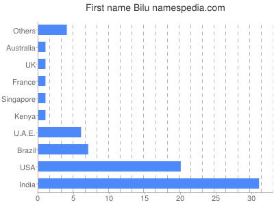 Vornamen Bilu