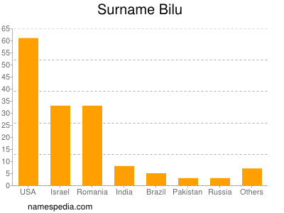 Surname Bilu