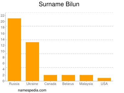 Familiennamen Bilun